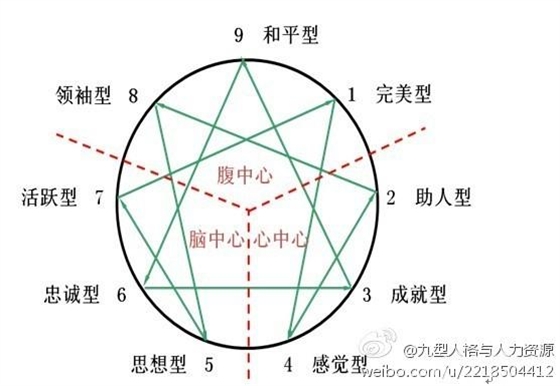 儿童牙科行为诱导漫谈（二十八）：九型人格