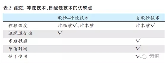 陈智：后牙复合树脂修复技术概述