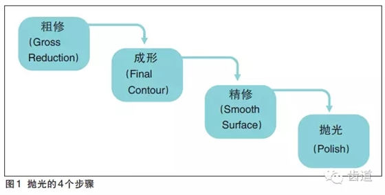 	陈智：后牙复合树脂修复技术概述