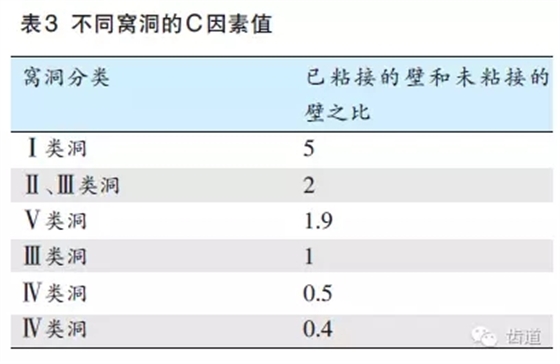 陈智：后牙复合树脂修复技术概述