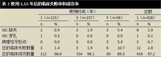 文献综述｜对全麻下乳磨牙金属预成冠修复治疗临床成功率的随访观察研究