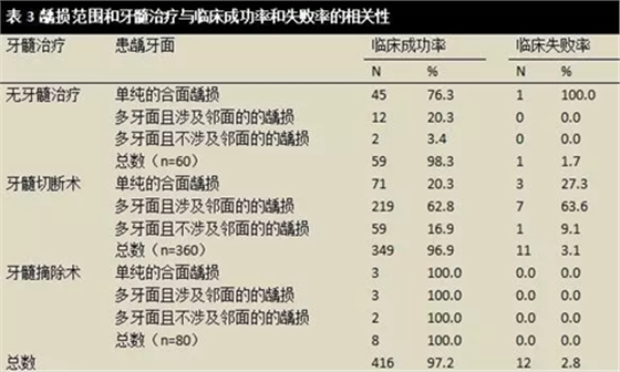 文献综述｜对全麻下乳磨牙金属预成冠修复治疗临床成功率的随访观察研究