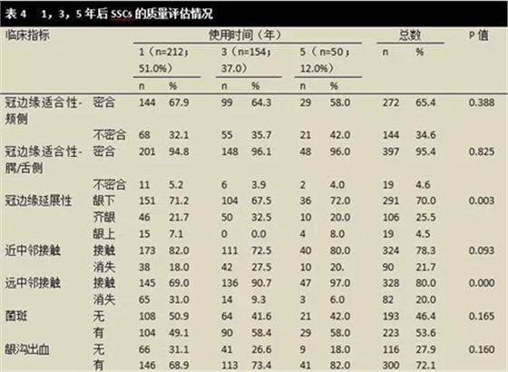 文献综述｜对全麻下乳磨牙金属预成冠修复治疗临床成功率的随访观察研究