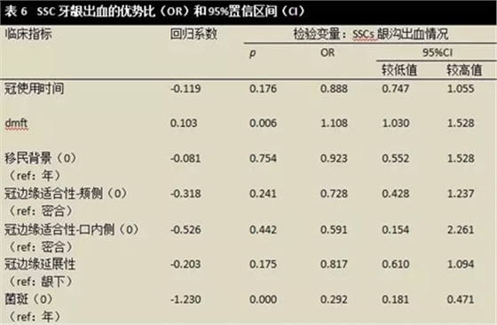 文献综述｜对全麻下乳磨牙金属预成冠修复治疗临床成功率的随访观察研究