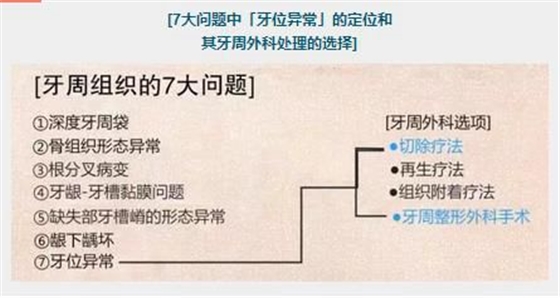 【牙位异常】影响到牙周组织的牙位异常