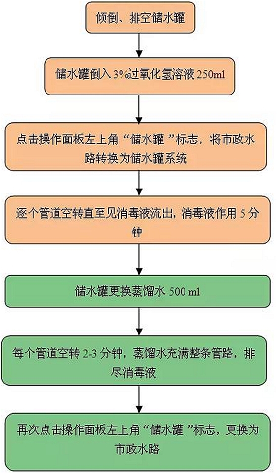 牙科综合治疗台水路系统消毒流程