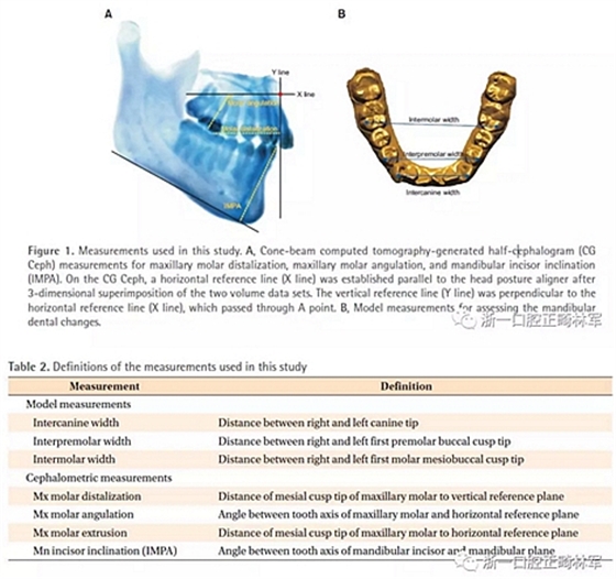 正畸文献阅读--用头帽远中移动上磨牙后下牙列的即刻改变