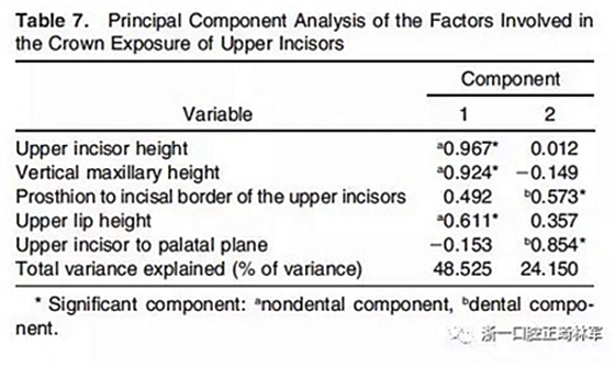 正畸文献阅读--在骨性II、III类开合中上中切牙牙冠暴露量的影响因素