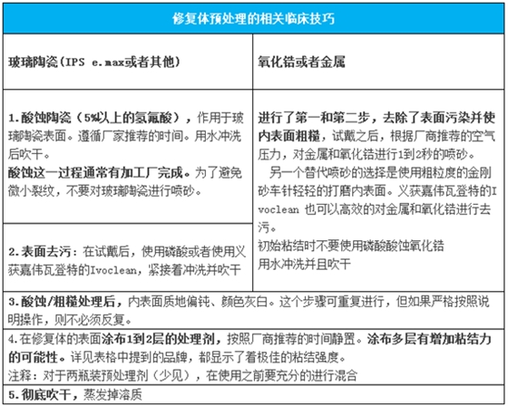 CR粘固讲堂（1）使用树脂水门汀之前，如何对修复体进行预处理？