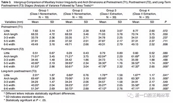 正畸文献阅读--I、II类错牙合拔牙或不拔牙对上颌前牙段稳定性的影响