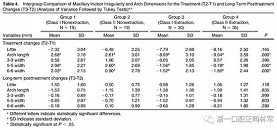 正畸文献阅读--I、II类错牙合拔牙或不拔牙对上颌前牙段稳定性的影响