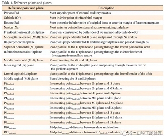 正畸文献阅读--无症状单侧唇腭裂患者面中部不对称的三维分析