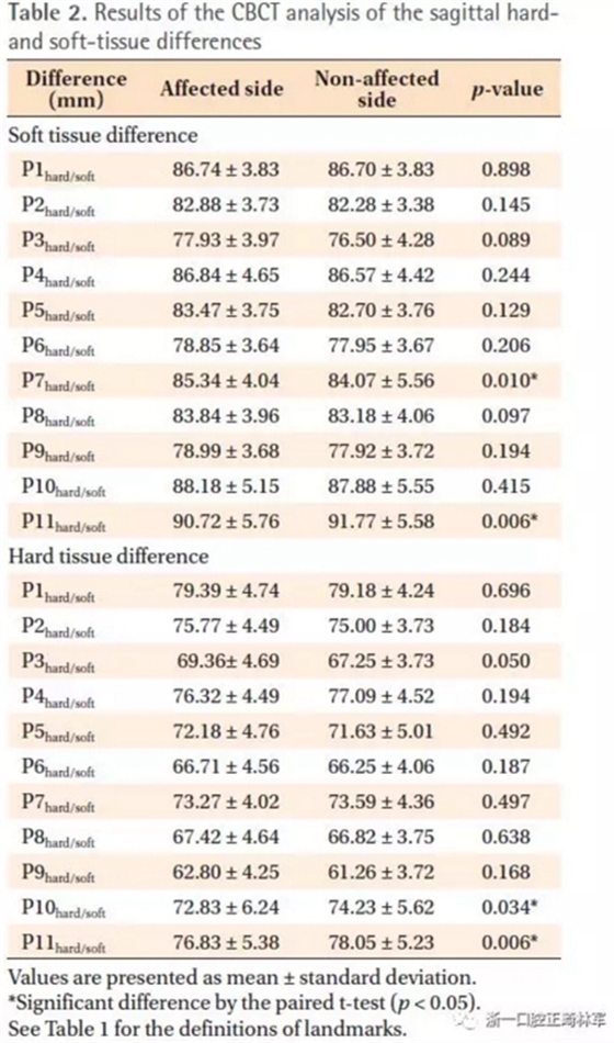 正畸文献阅读--无症状单侧唇腭裂患者面中部不对称的三维分析