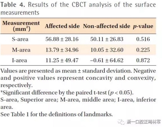 正畸文献阅读--无症状单侧唇腭裂患者面中部不对称的三维分析