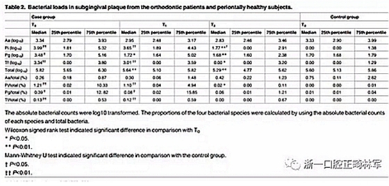 畸文献阅读--青少年结束正畸治疗后龈下菌斑生物膜微生物种类分析，固定正畸治疗是错合畸形最常见的矫治方式，但其有并发牙周问题的风险......