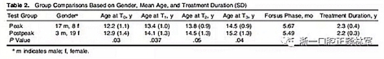 正畸文献阅读--不同颈椎成熟状态使用Forsus矫治器治疗II类患者的矫治效果比较