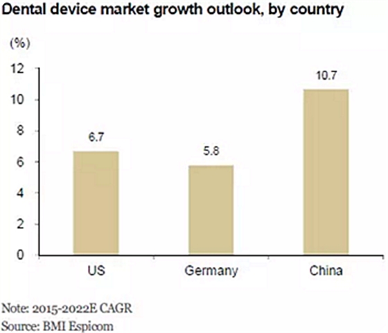 种植体，在全球牙科设备市场的变化！