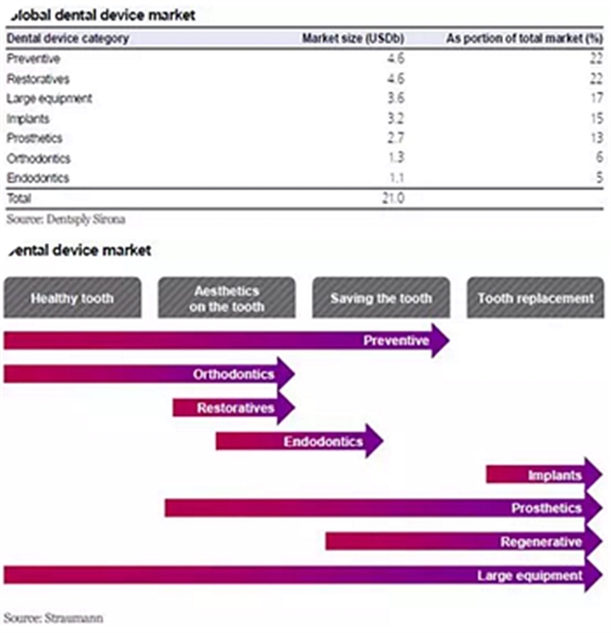 种植体，在全球牙科设备市场的变化！