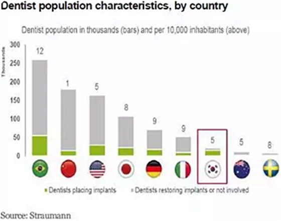 种植体，在全球牙科设备市场的变化！