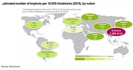 种植体，在全球牙科设备市场的变化！