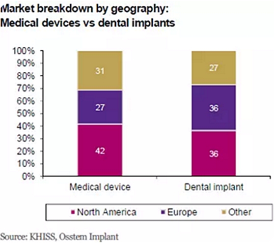 种植体，在全球牙科设备市场的变化！