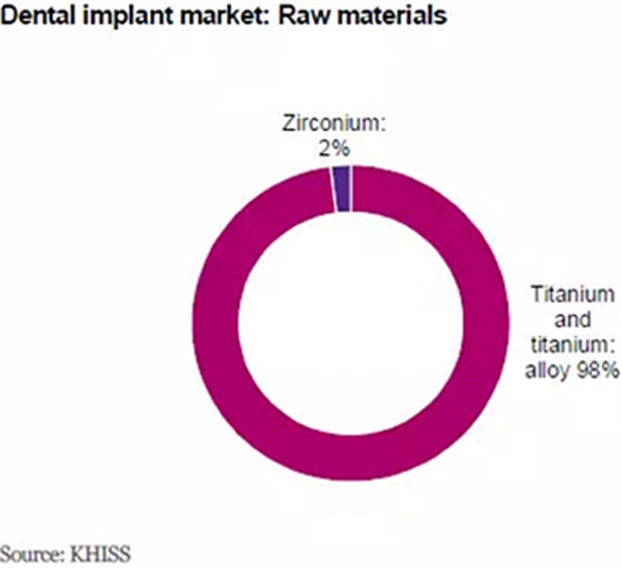 种植体，在全球牙科设备市场的变化！