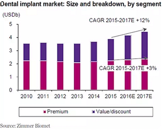 种植体，在全球牙科设备市场的变化！