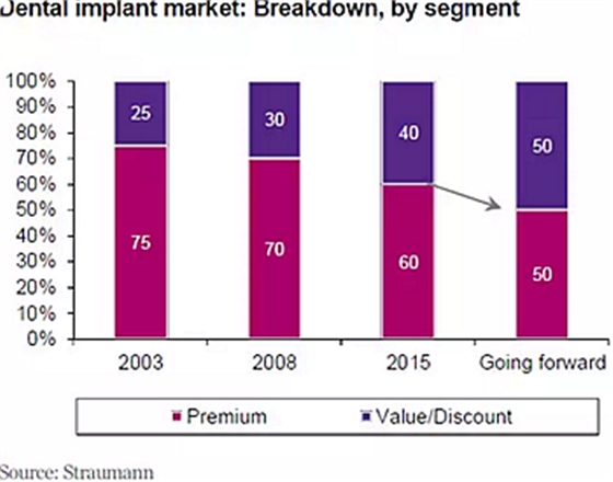 种植体，在全球牙科设备市场的变化！