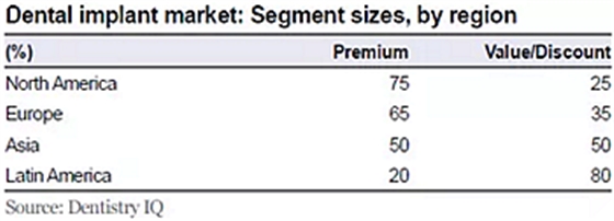 种植体，在全球牙科设备市场的变化！