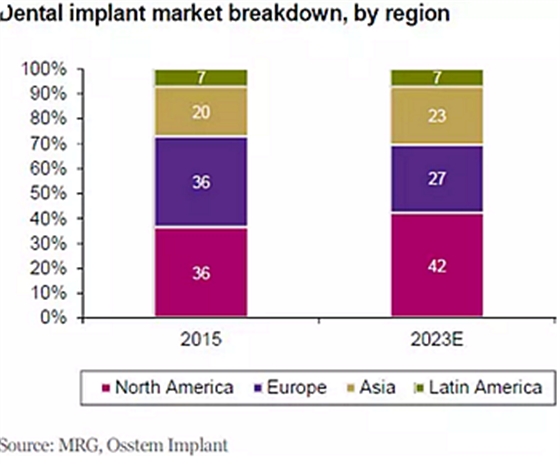 种植体，在全球牙科设备市场的变化！