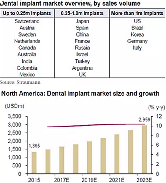 种植体，在全球牙科设备市场的变化！