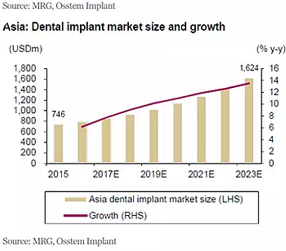种植体，在全球牙科设备市场的变化！