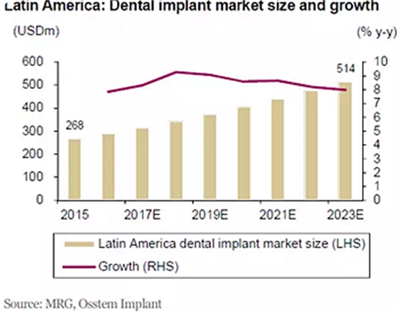 种植体，在全球牙科设备市场的变化！