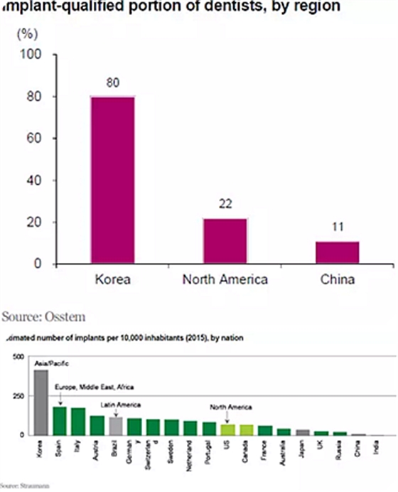 种植体，在全球牙科设备市场的变化！