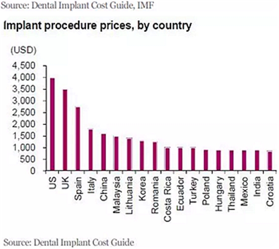 种植体，在全球牙科设备市场的变化！