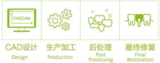 CARES?综合的数字化解决方案－－－3D打印全程导板引导下植入病例一例