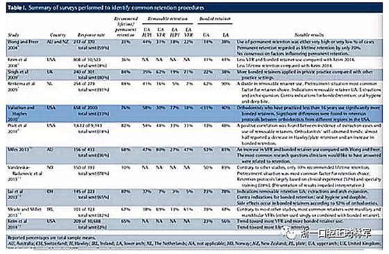 正畸文献阅读--正畸保持手段的流行病学研究