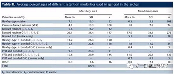正畸文献阅读--正畸保持手段的流行病学研究