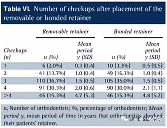 正畸文献阅读--正畸保持手段的流行病学研究