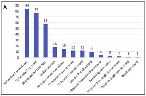 正畸文献阅读--正畸保持手段的流行病学研究