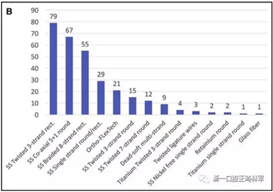 正畸文献阅读--正畸保持手段的流行病学研究