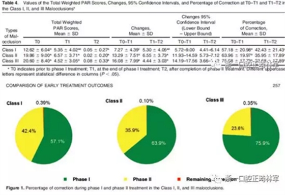 正畸文献阅读--早期治疗对三种错合畸形效果的比较