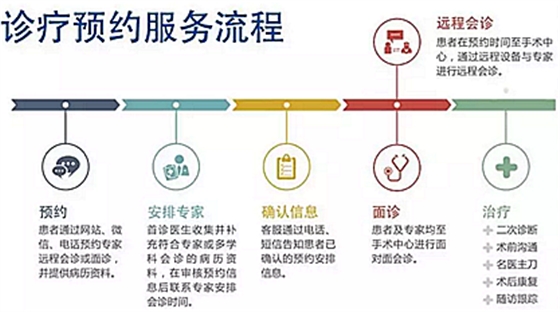 门诊的用户体验，决定患者的选择