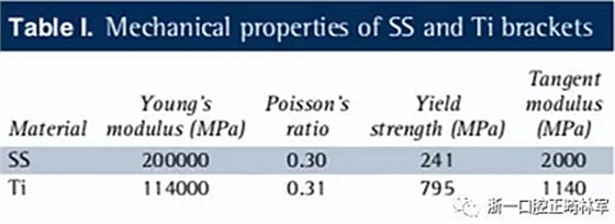 正畸文献阅读--不锈钢托槽与钛托槽形变差异的有限元分析