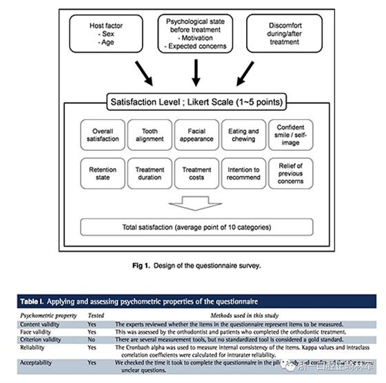 正畸文献阅读--成人正畸患者的治疗满意度及影响因素