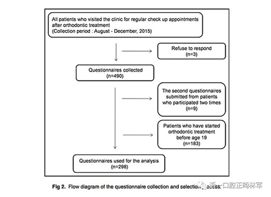 正畸文献阅读--成人正畸患者的治疗满意度及影响因素