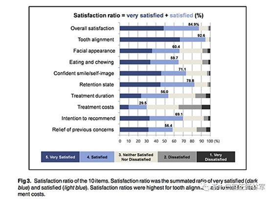 正畸文献阅读--成人正畸患者的治疗满意度及影响因素
