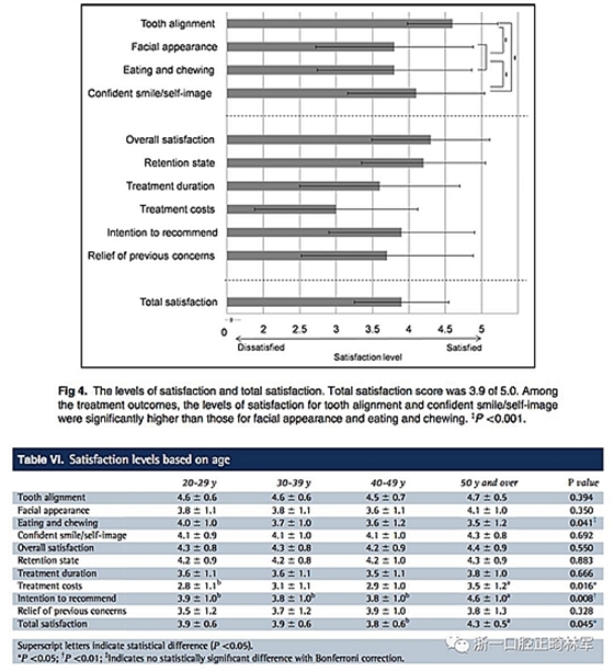 正畸文献阅读--成人正畸患者的治疗满意度及影响因素