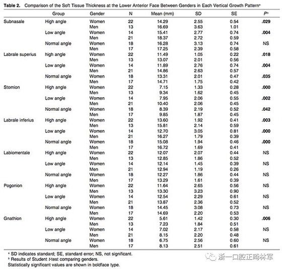正畸文献阅读--使用CBCT评估具有不同垂直生长模式的成人患者的面下1/3的软组织厚度值