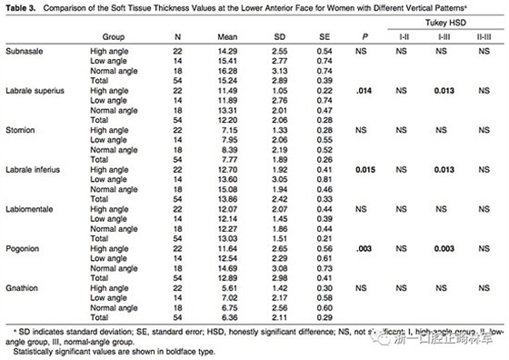 正畸文献阅读--使用CBCT评估具有不同垂直生长模式的成人患者的面下1/3的软组织厚度值